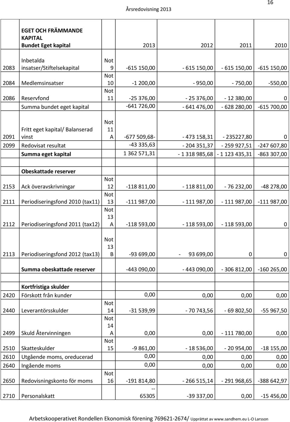 11 A -677 509,68- - 473 158,31-235227,80 0 2099 Redovisat resultat -43 335,63-204 351,37-259 927,51-247 607,80 Summa eget kapital 1 362 571,31-1 318 985,68-1 123 435,31-863 307,00 Obeskattade