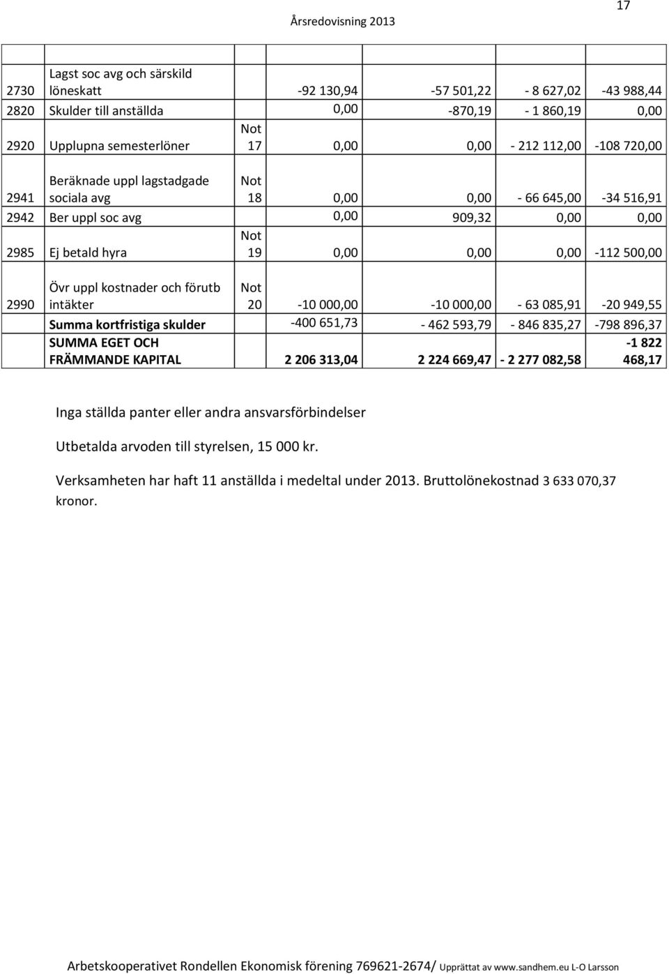 kostnader och förutb intäkter Not 20-10 000,00-10 000,00-63 085,91-20 949,55 Summa kortfristiga skulder -400 651,73-462 593,79-846 835,27-798 896,37 SUMMA EGET OCH -1 822 FRÄMMANDE KAPITAL 2 206