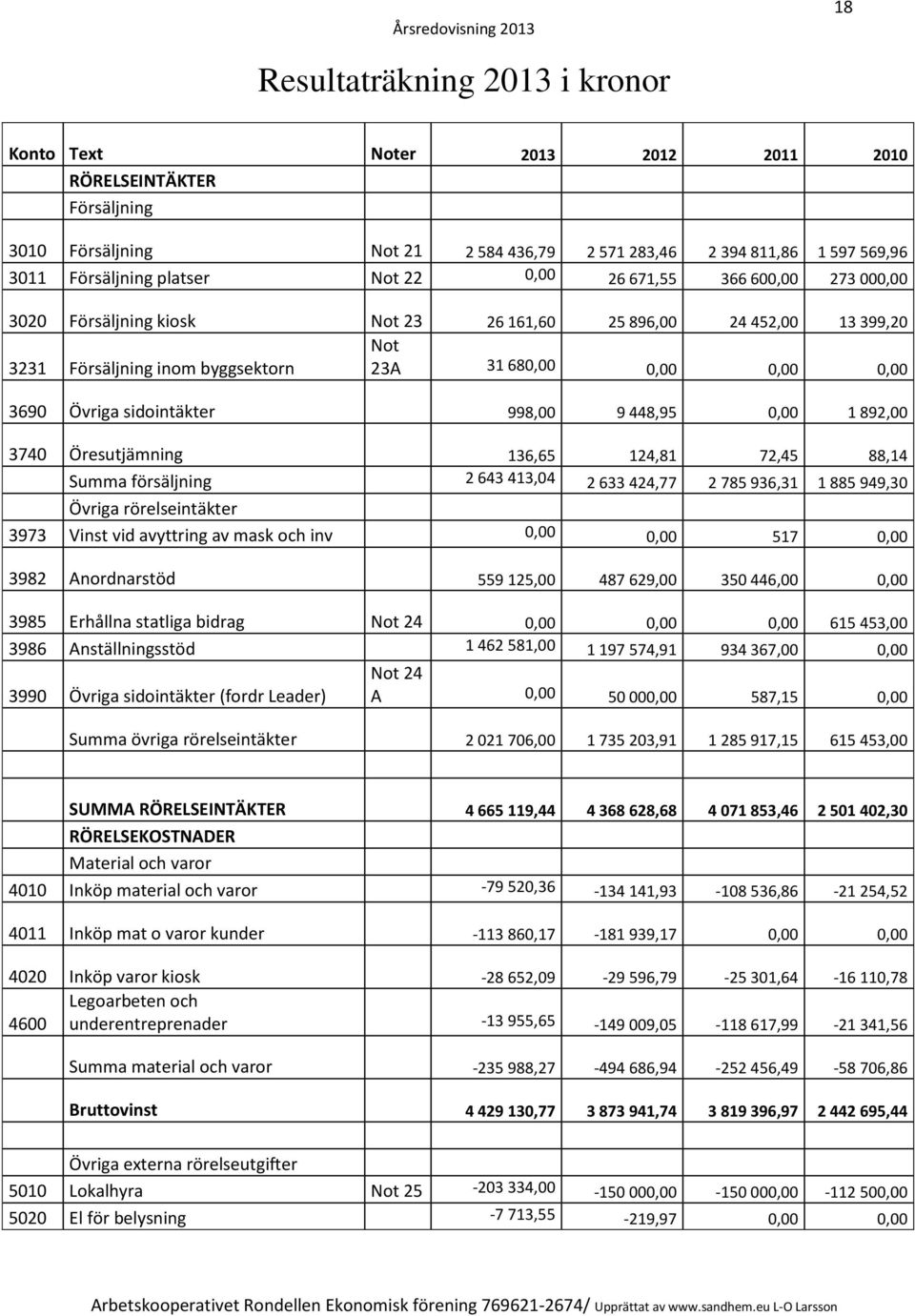 sidointäkter 998,00 9 448,95 0,00 1 892,00 3740 Öresutjämning 136,65 124,81 72,45 88,14 Summa försäljning 2 643 413,04 2 633 424,77 2 785 936,31 1 885 949,30 Övriga rörelseintäkter 3973 Vinst vid
