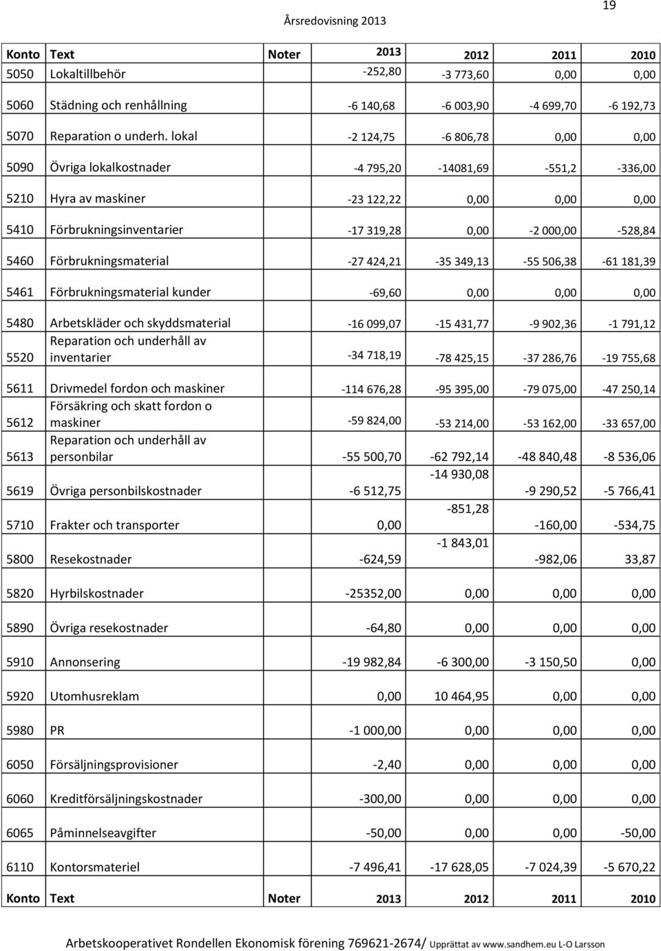 000,00-528,84 5460 Förbrukningsmaterial -27 424,21-35 349,13-55 506,38-61 181,39 5461 Förbrukningsmaterial kunder -69,60 0,00 0,00 0,00 5480 Arbetskläder och skyddsmaterial -16 099,07-15 431,77-9