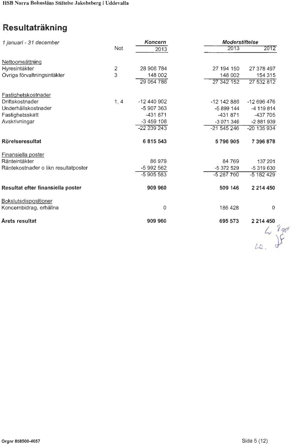 814 Fastighetsskatt -431 871-431 871-437 705 Avskrivningar -3 459 108-3 071 346-2 881 939-22 239 243-21 545 246-20 135 934 Rörelseresultat 6 815 543 5 796 905 7 396 878 Finansiella pster
