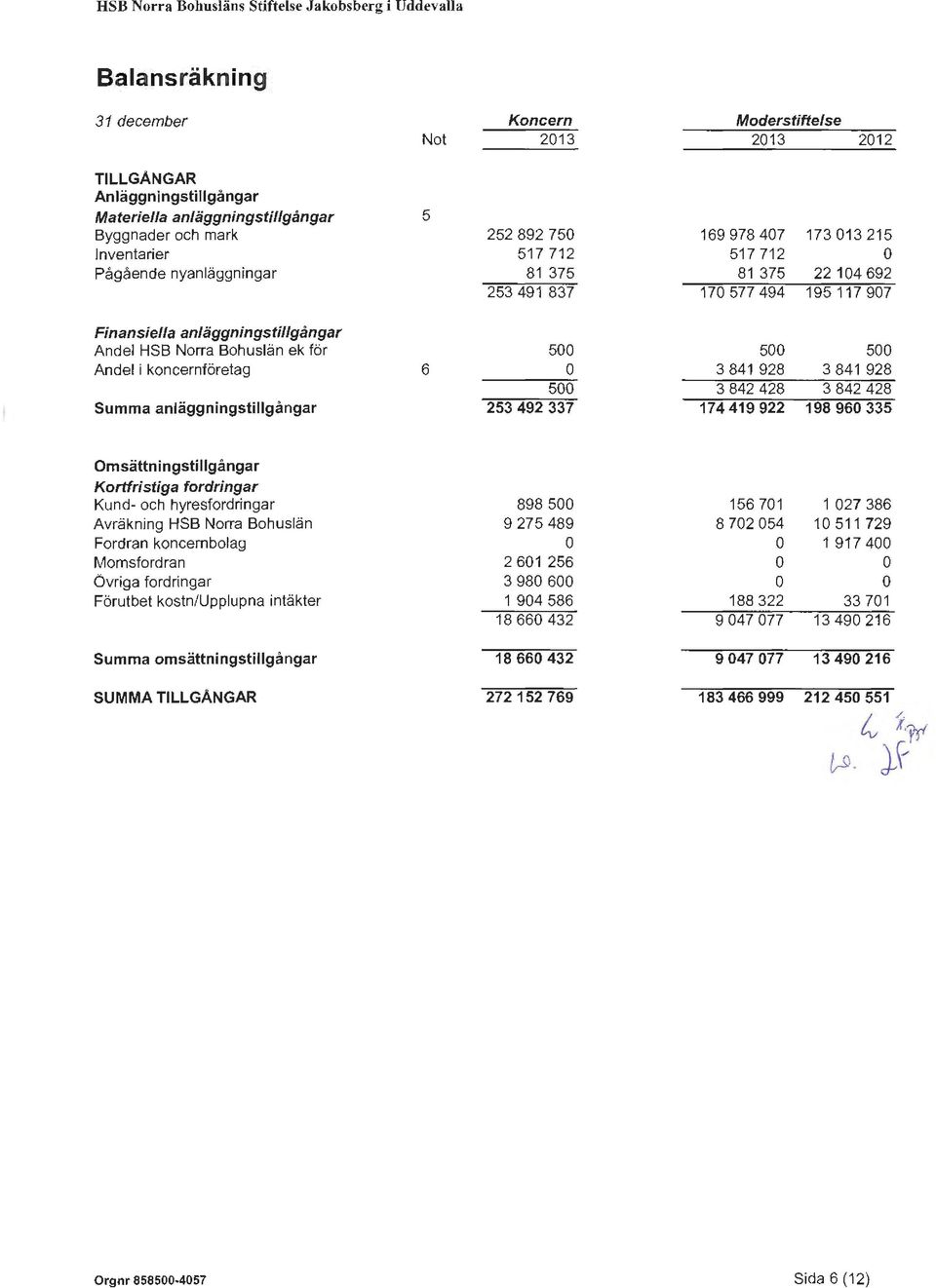 Nrra Bhuslän ek för 500 500 500 Andel i kncernföretag 6 3 841 928 3 841 928 500 3 842 428 3 842 428 Summa anläggningstillgångar 253 492 337 174 419 922 198 960 335 Omsättningstillgångar Krtfristiga