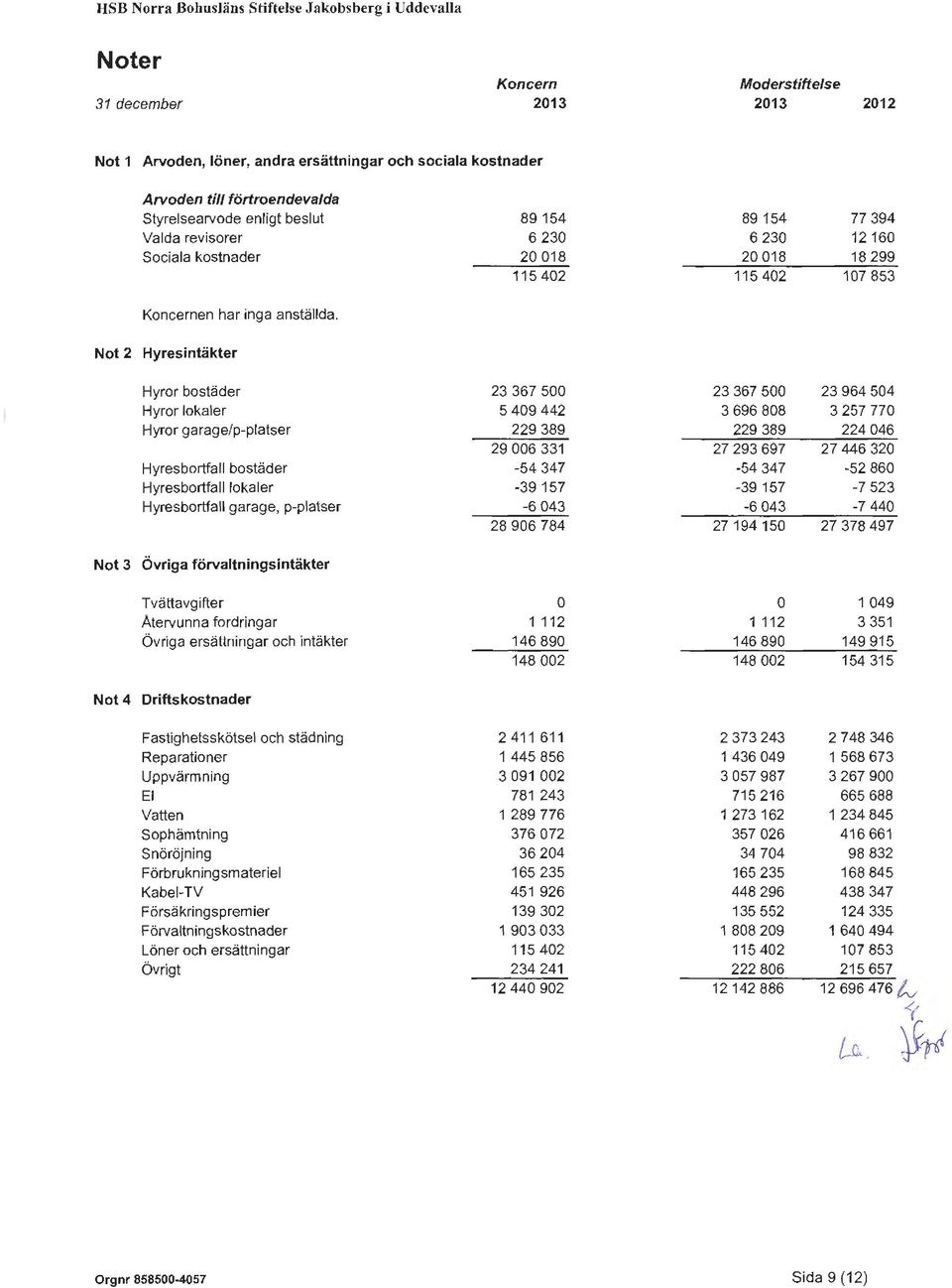 Nt 2 Hyresintäkter Hyrr bstäder 23 367 500 23 367 500 23 964 504 Hyrr lkaler 5 409 442 3 696 808 3 257 770 Hyrr garage/p-platser 229 389 229 389 224 046 29 006 331 27 293 697 27 446 320 Hyresbrtfall