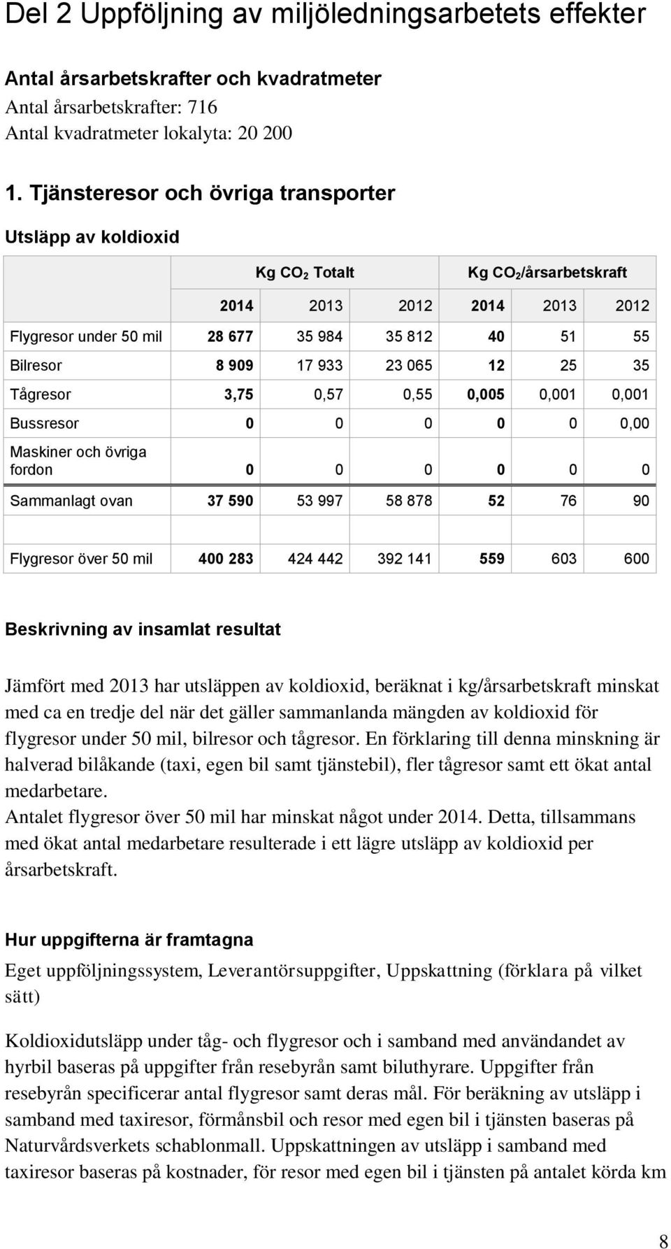 23 065 12 25 35 Tågresor 3,75 0,57 0,55 0,005 0,001 0,001 Bussresor 0 0 0 0 0 0,00 Maskiner och övriga fordon 0 0 0 0 0 0 Sammanlagt ovan 37 590 53 997 58 878 52 76 90 Flygresor över 50 mil 400 283