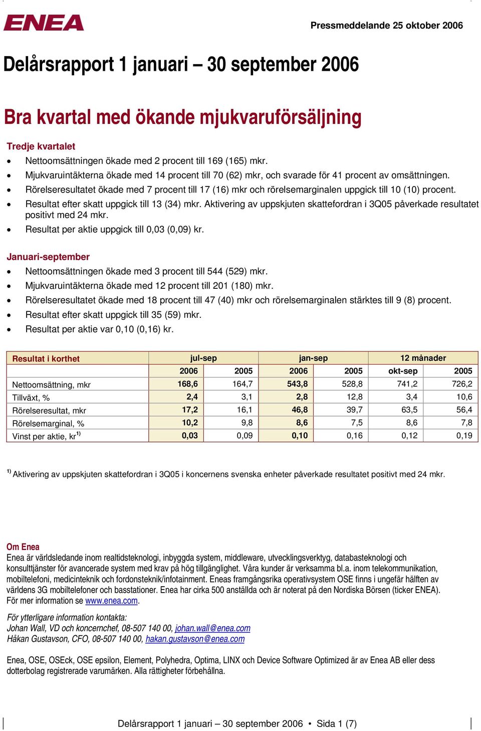 Rörelseresultatet ökade med 7 procent till 17 (16) mkr och rörelsemarginalen uppgick till 10 (10) procent. Resultat efter skatt uppgick till 13 (34) mkr.