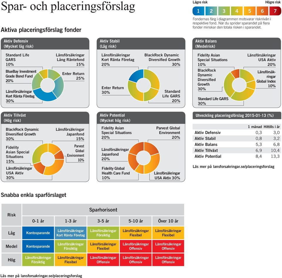 Högre risk 1 2 3 4 5 6 7 Aktiv Defensiv (Mycket låg risk) Aktiv Stabil (Låg risk) Aktiv Balans (Medelrisk) Life BlueBay Investment Grade Bond Fund Lång Räntefond 25% BlackRock Dynamic Diversified