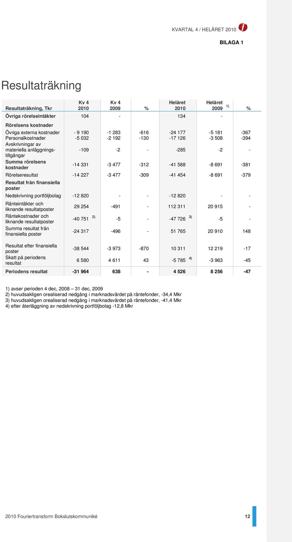 Rörelseresultat -14 227-3 477-309 -41 454-8 691-379 Resultat från finansiella poster Nedskrivning portföljbolag -12 820 - - -12 820 - - Ränteintäkter och liknande resultatposter Räntekostnader och