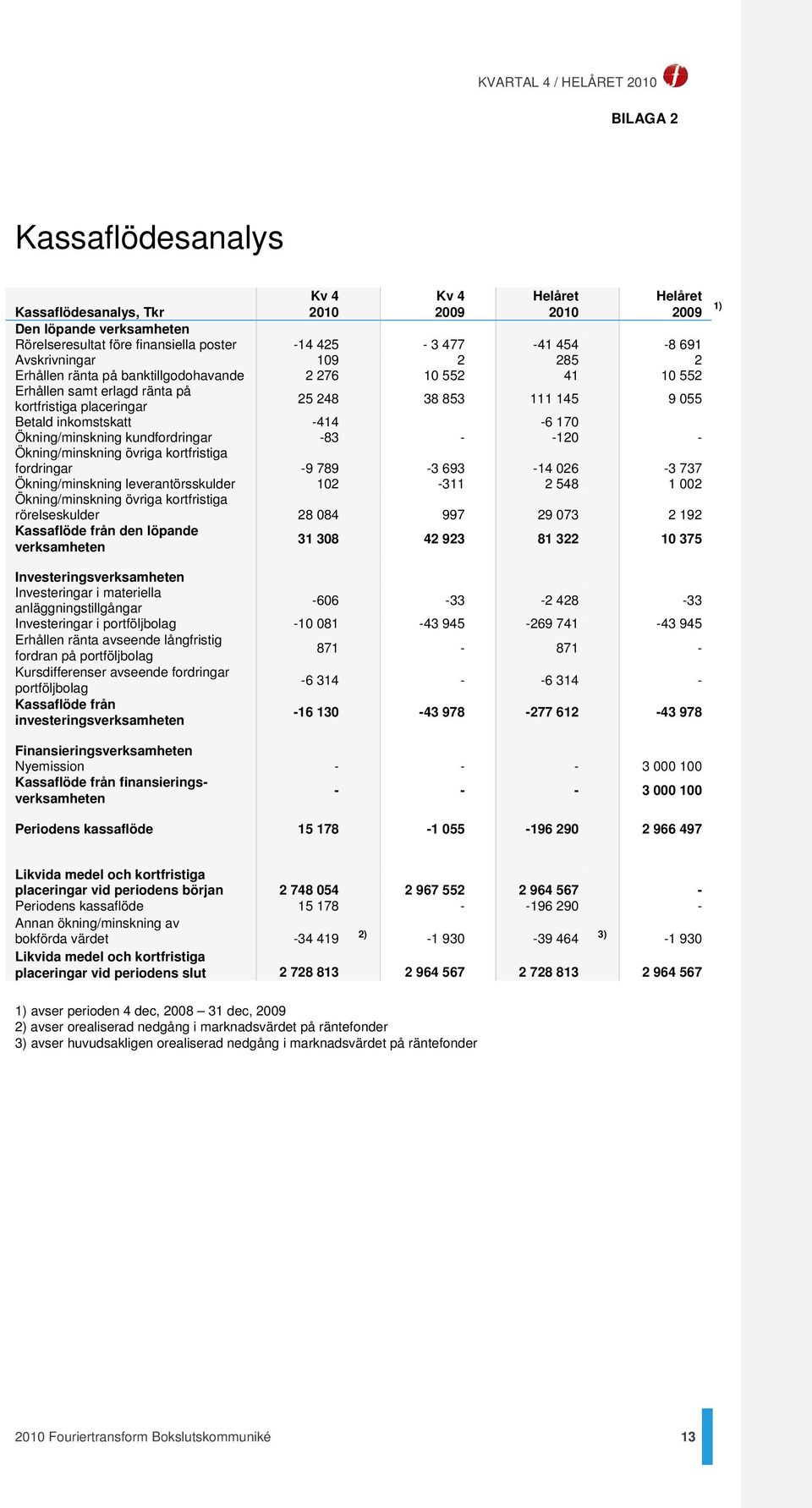 170 Ökning/minskning kundfordringar -83 - -120 - Ökning/minskning övriga kortfristiga fordringar -9 789-3 693-14 026-3 737 Ökning/minskning leverantörsskulder 102-311 2 548 1 002 Ökning/minskning