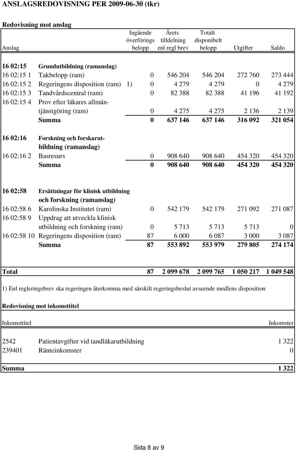 192 16 02:15 4 Prov efter läkares allmäntjänstgöring (ram) 0 4 275 4 275 2 136 2 139 Summa 0 637 146 637 146 316 092 321 054 16 02:16 Forskning och forskarutbildning (ramanslag) 16 02:16 2 Basresurs