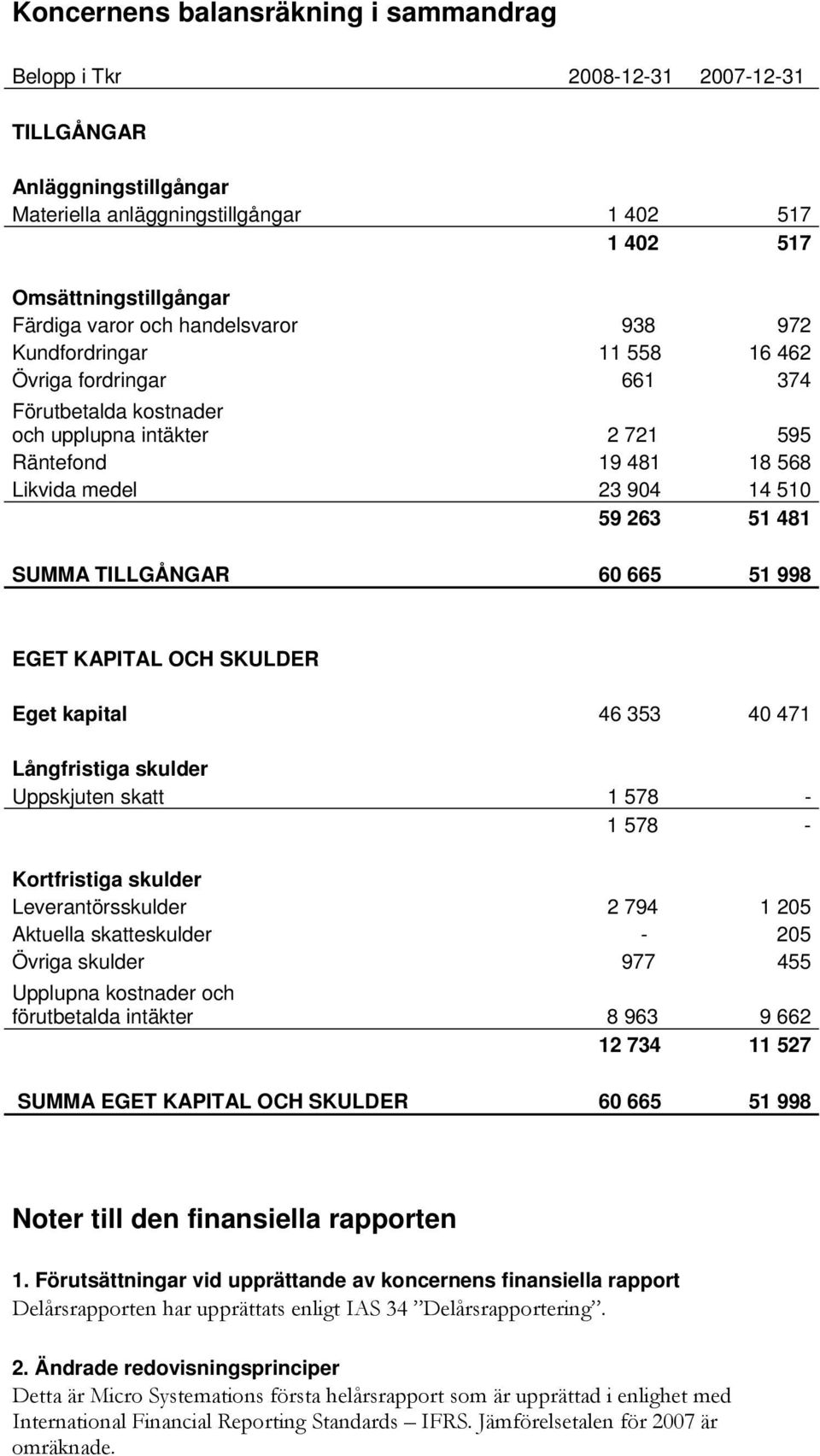 SUMMA TILLGÅNGAR 60 665 51 998 EGET KAPITAL OCH SKULDER Eget kapital 46 353 40 471 Långfristiga skulder Uppskjuten skatt 1 578-1 578 - Kortfristiga skulder Leverantörsskulder 2 794 1 205 Aktuella