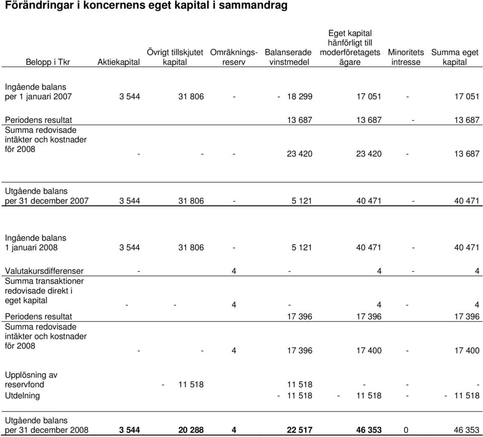 2008 - - - 23 420 23 420-13 687 Utgående balans per 31 december 2007 3 544 31 806-5 121 40 471-40 471 Ingående balans 1 januari 2008 3 544 31 806-5 121 40 471-40 471 Valutakursdifferenser - 4-4 - 4