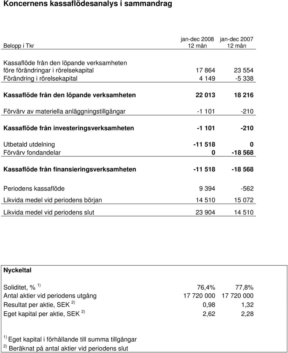 utdelning -11 518 0 Förvärv fondandelar 0-18 568 Kassaflöde från finansieringsverksamheten -11 518-18 568 Periodens kassaflöde 9 394-562 Likvida medel vid periodens början 14 510 15 072 Likvida medel