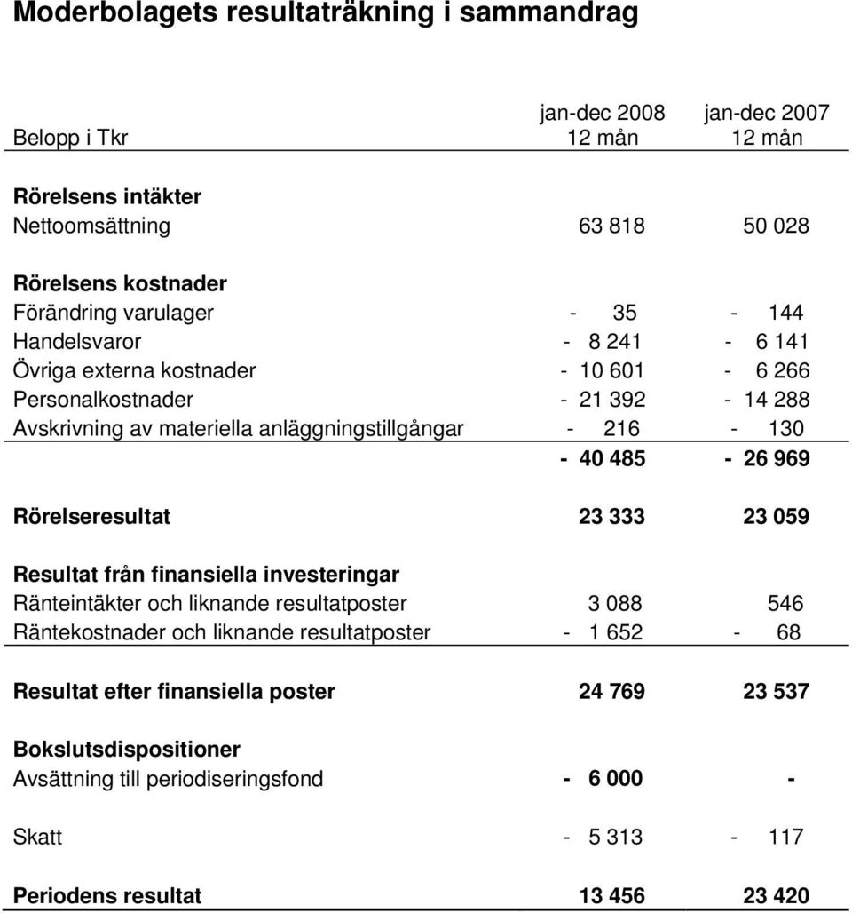 - 40 485-26 969 Rörelseresultat 23 333 23 059 Resultat från finansiella investeringar Ränteintäkter och liknande resultatposter 3 088 546 Räntekostnader och liknande