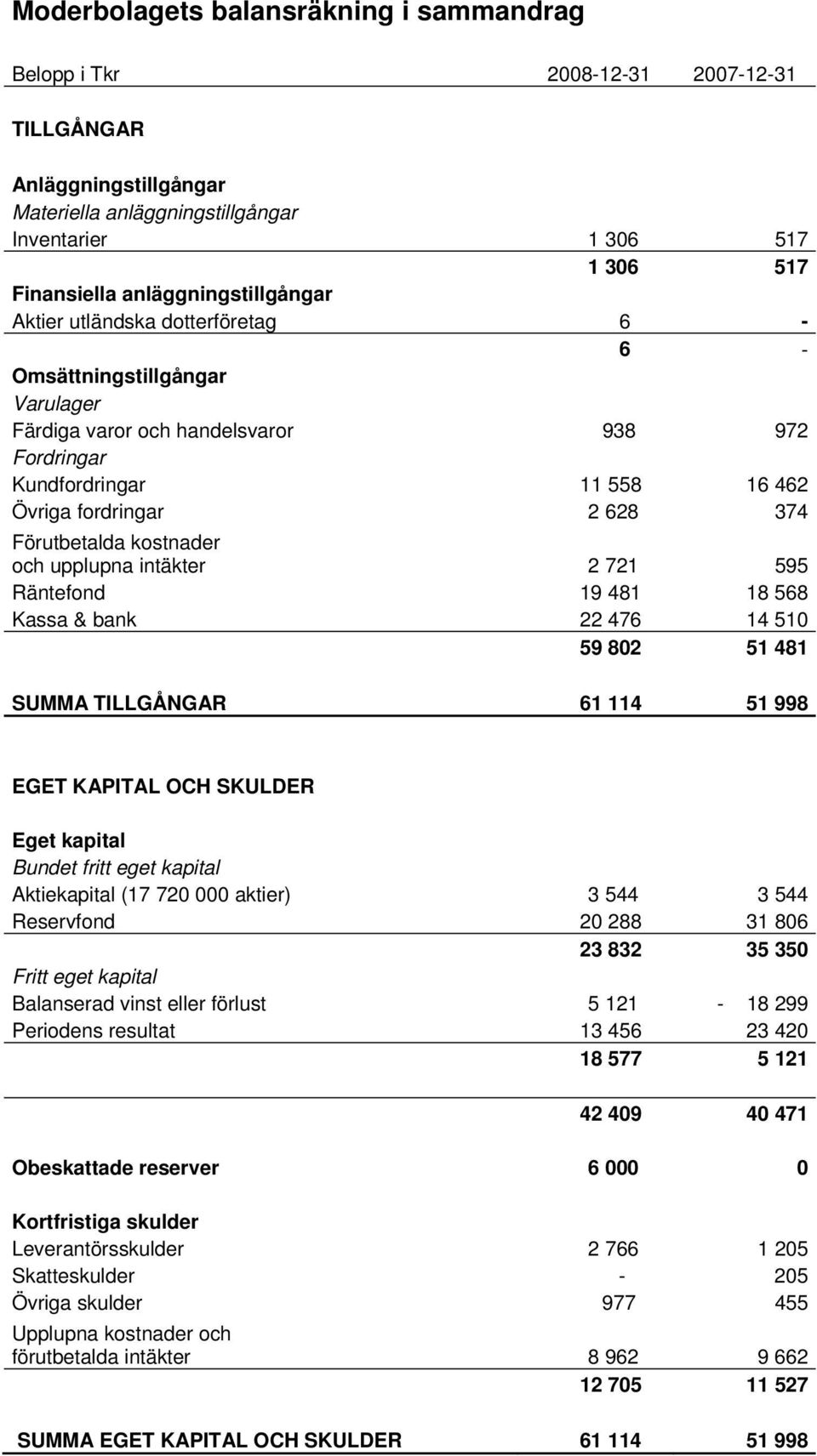 Förutbetalda kostnader och upplupna intäkter 2 721 595 Räntefond 19 481 18 568 Kassa & bank 22 476 14 510 59 802 51 481 SUMMA TILLGÅNGAR 61 114 51 998 EGET KAPITAL OCH SKULDER Eget kapital Bundet