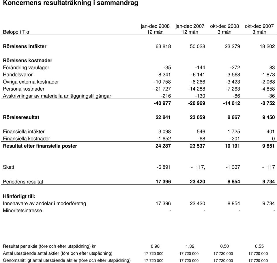 anläggningstillgångar -216-130 -86-36 -40 977-26 969-14 612-8 752 Rörelseresultat 22 841 23 059 8 667 9 450 Finansiella intäkter 3 098 546 1 725 401 Finansiella kostnader -1 652-68 -201 0 Resultat