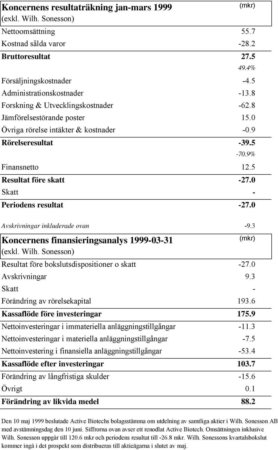 0 Skatt - Periodens resultat -27.0 Avskrivningar inkluderade ovan -9.3 Koncernens finansieringsanalys 1999-03-31 (mkr) Resultat före bokslutsdispositioner o skatt -27.0 Avskrivningar 9.