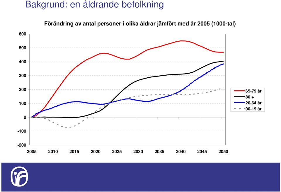 (1000-tal) 500 400 300 200 100 65-79 år 80 + 20-64 år