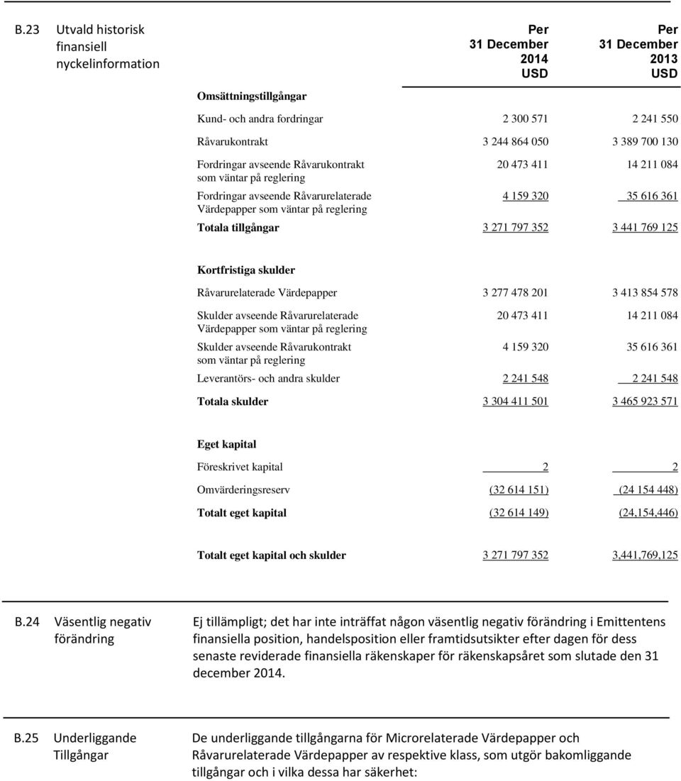 tillgångar 3 271 797 352 3 441 769 125 Kortfristiga skulder Råvarurelaterade Värdepapper 3 277 478 201 3 413 854 578 Skulder avseende Råvarurelaterade Värdepapper som väntar på reglering Skulder