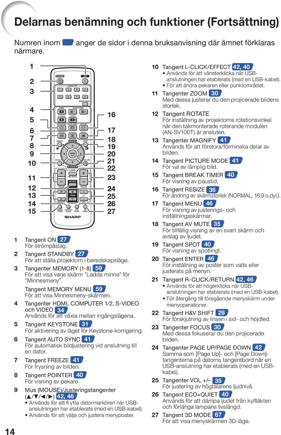 3 Tangenter MEMORY (1-8) 59 För att visa varje skärm Ladda minne för Minnesmeny. Tangent MEMORY MENU 59 För att visa Minnesmeny-skärmen.