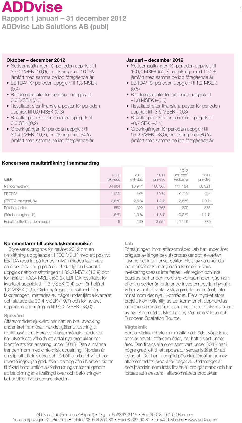 Resultat per aktie för perioden uppgick till 0,0 SEK (0,2) Orderingången för perioden uppgick till 30,4 MSEK (19,7), en ökning med 54 % jämfört med samma period föregående år Januari december 2012