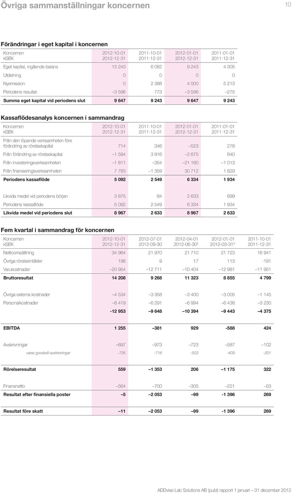 Koncernen ksek 2012-10-01 2011-10-01 2012-01-01 2011-01-01 Från den löpande verksamheten före förändring av rörelsekapital 714 346 523 278 Från förändring av rörelsekapital 1 594 3 916 2 675 840 Från