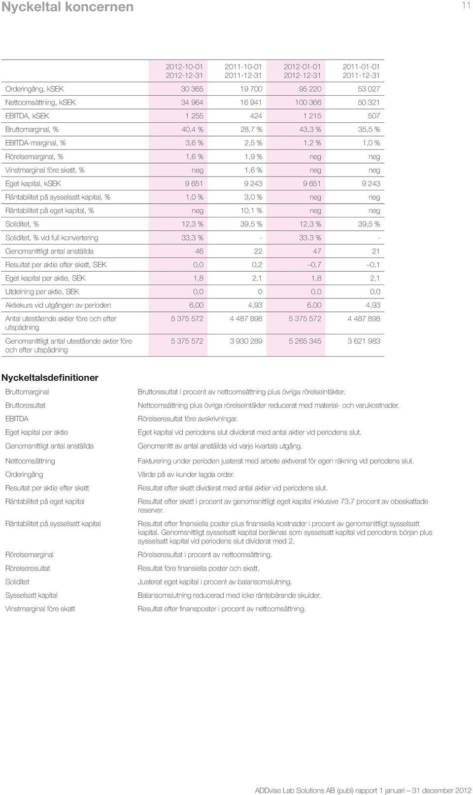 9 243 9 651 9 243 Räntabilitet på sysselsatt kapital, % 1,0 % 3,0 % neg neg Räntabilitet på eget kapital, % neg 10,1 % neg neg Soliditet, % 12,3 % 39,5 % 12,3 % 39,5 % Soliditet, % vid full