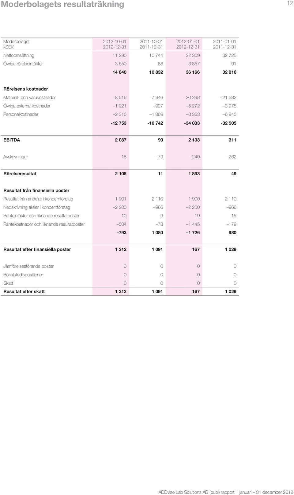 505 EBITDA 2 087 90 2 133 311 Avskrivningar 18 79 240 262 Rörelseresultat 2 105 11 1 893 49 Resultat från finansiella poster Resultat från andelar i koncernföretag 1 901 2 110 1 900 2 110