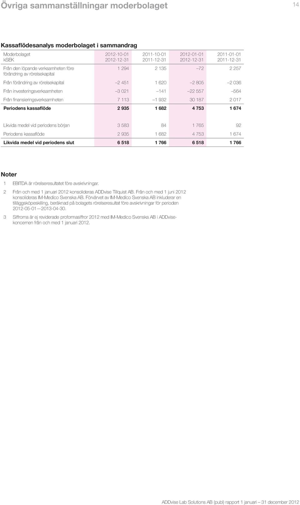 Periodens kassaflöde 2 935 1 682 4 753 1 674 Likvida medel vid periodens början 3 583 84 1 765 92 Periodens kassaflöde 2 935 1 682 4 753 1 674 Likvida medel vid periodens slut 6 518 1 766 6 518 1 766