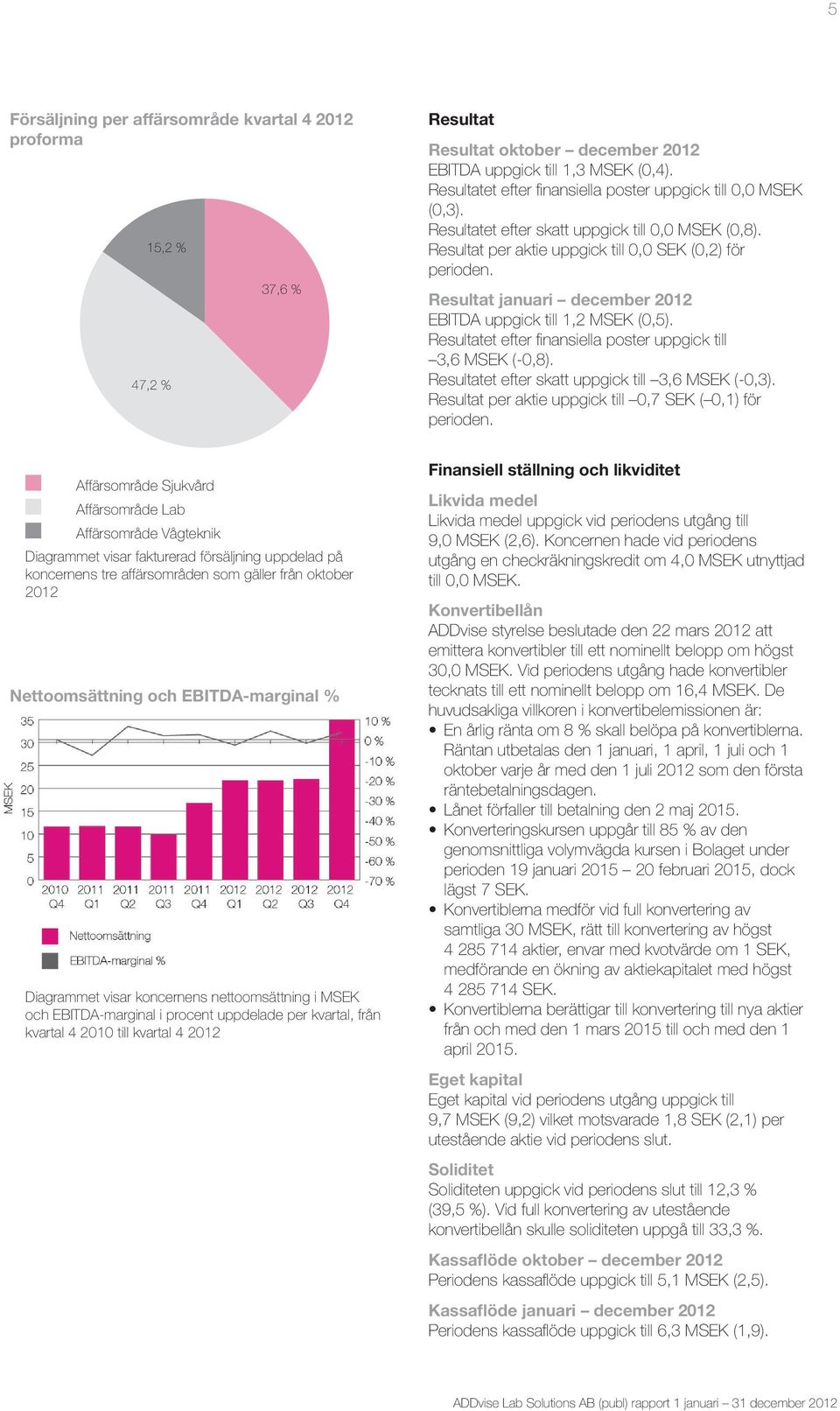 Resultat januari december 2012 EBITDA uppgick till 1,2 MSEK (0,5). Resultatet efter finansiella poster uppgick till 3,6 MSEK (-0,8). Resultatet efter skatt uppgick till 3,6 MSEK (-0,3).