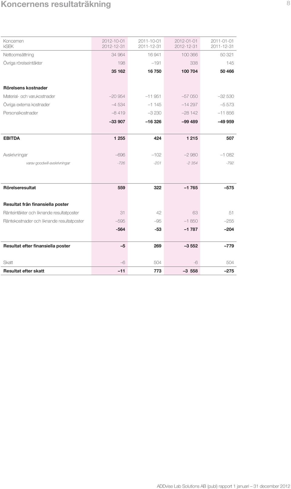 959 EBITDA 1 255 424 1 215 507 Avskrivningar 696 102 2 980 1 082 varav goodwill-avskrivningar -726-201 -2 354-792 Rörelseresultat 559 322 1 765 575 Resultat från finansiella poster Ränteintäkter och