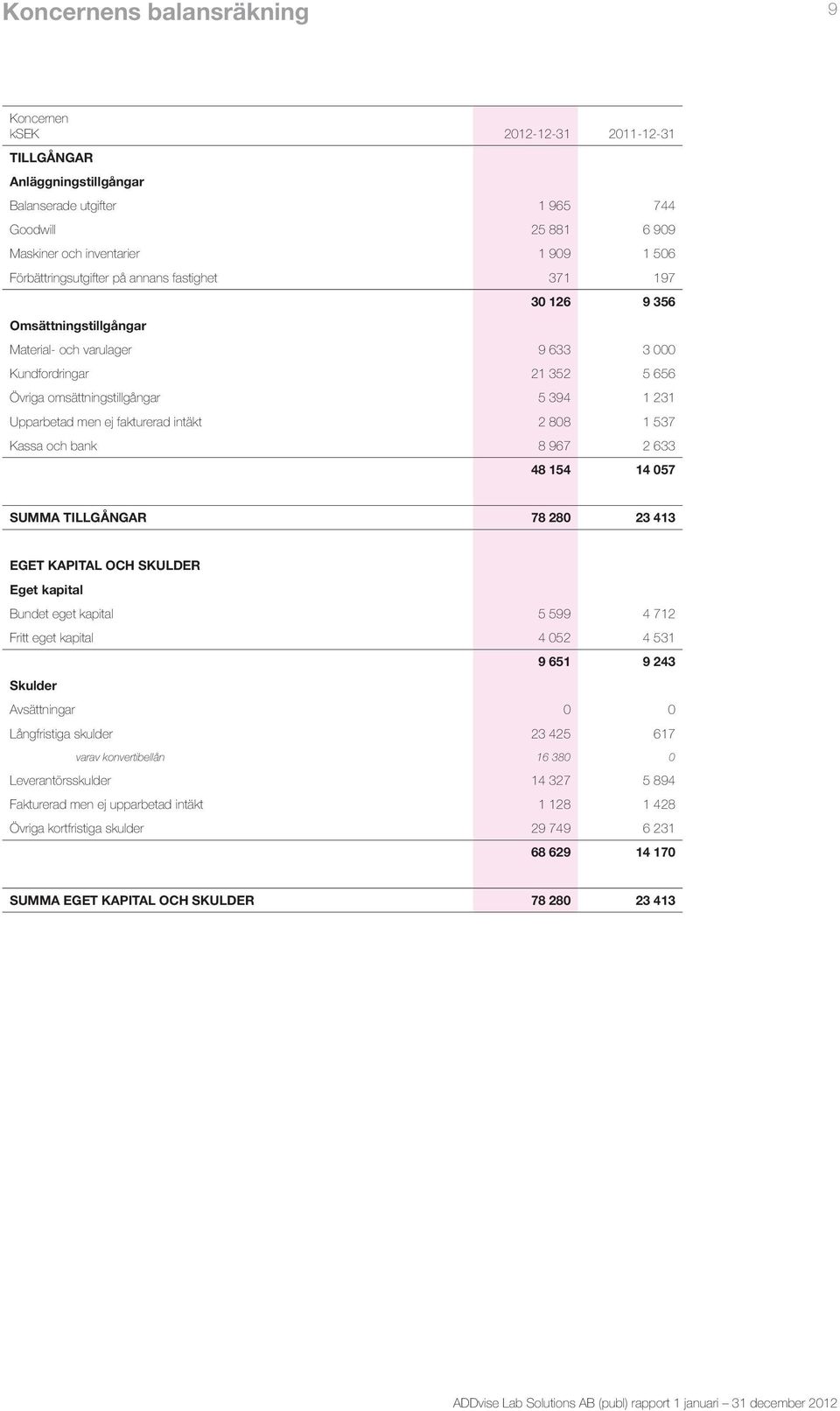 1 537 Kassa och bank 8 967 2 633 48 154 14 057 SUMMA TILLGÅNGAR 78 280 23 413 EGET KAPITAL OCH SKULDER Eget kapital Bundet eget kapital 5 599 4 712 Fritt eget kapital 4 052 4 531 9 651 9 243 Skulder