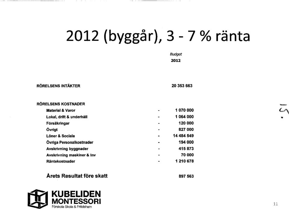 byggnader Avskrivning maskiner & lnv Räntekostnader 1 070 000 1 064 000 120 000 827 000 14484549 194 000