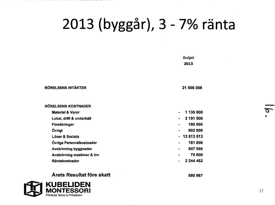 byggnader Avskrivning maskiner & lnv Räntekostnader 1135 000 2191 500 180 000 802 000-13 513 513 181 000