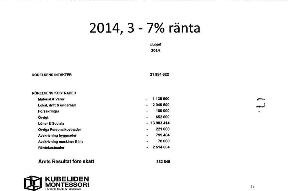 Avskrivning maskiner & lnv Räntekostnader - 1135 000-2 046 500-180 000-652 000-13 983 414-221 000-799404