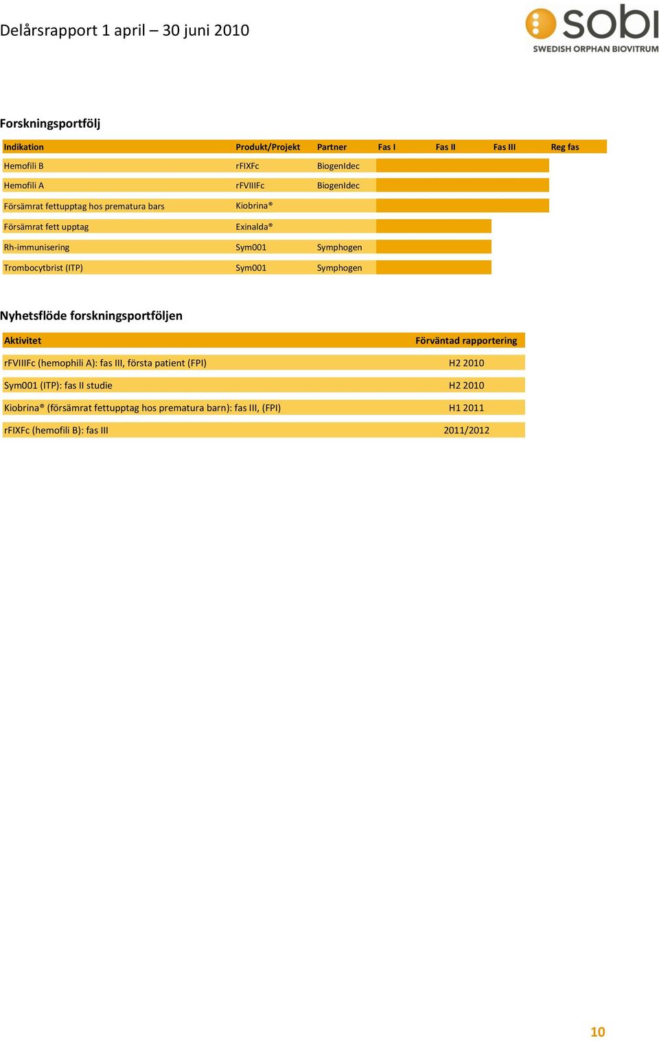 Symphogen Nyhetsflöde forskningsportföljen Aktivitet Förväntad rapportering rfviiifc (hemophili A): fas III, första patient (FPI) H2 2010