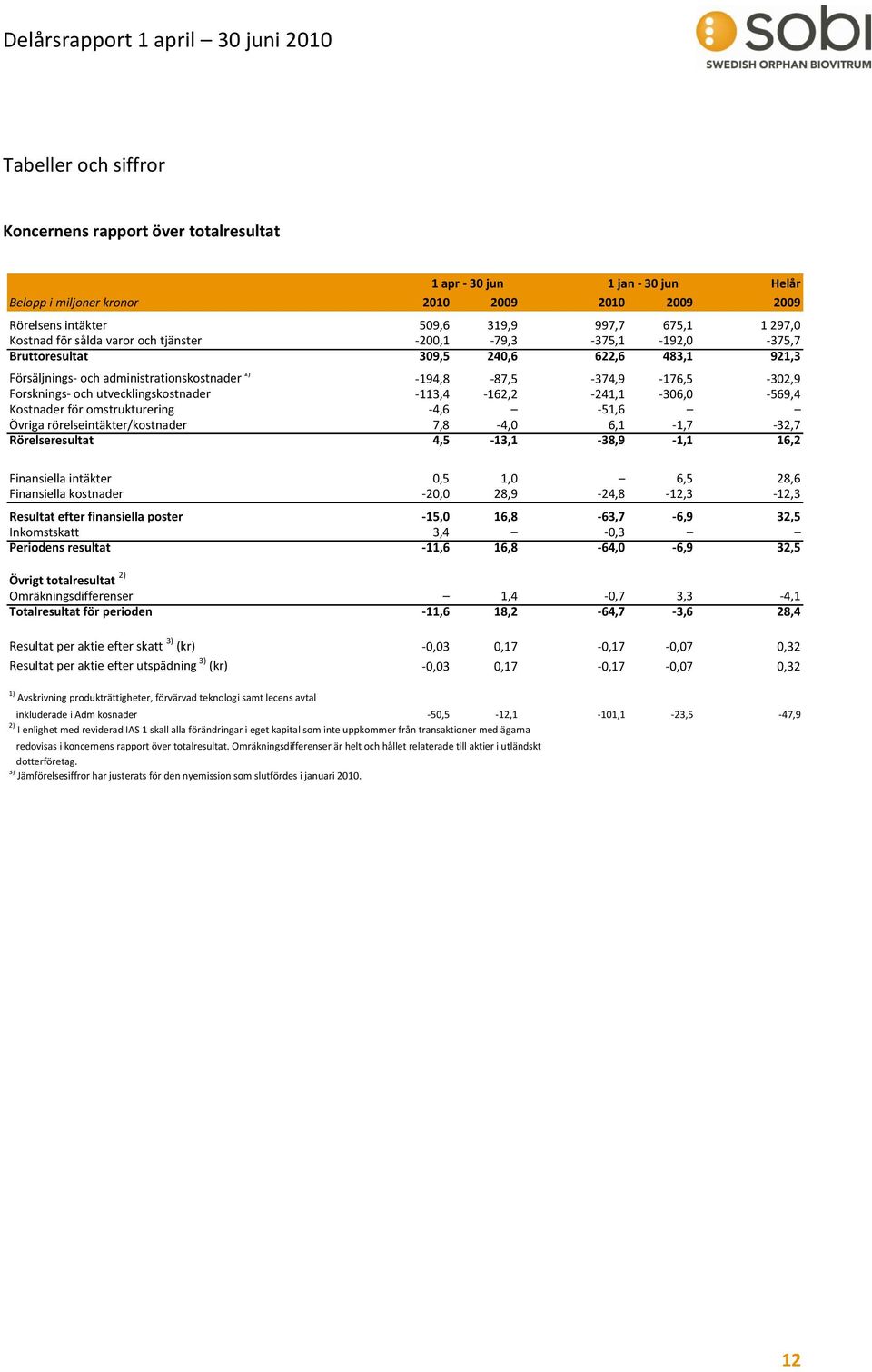 och utvecklingskostnader -113,4-162,2-241,1-306,0-569,4 Kostnader för omstrukturering -4,6-51,6 Övriga rörelseintäkter/kostnader 7,8-4,0 6,1-1,7-32,7 Rörelseresultat 4,5-13,1-38,9-1,1 16,2