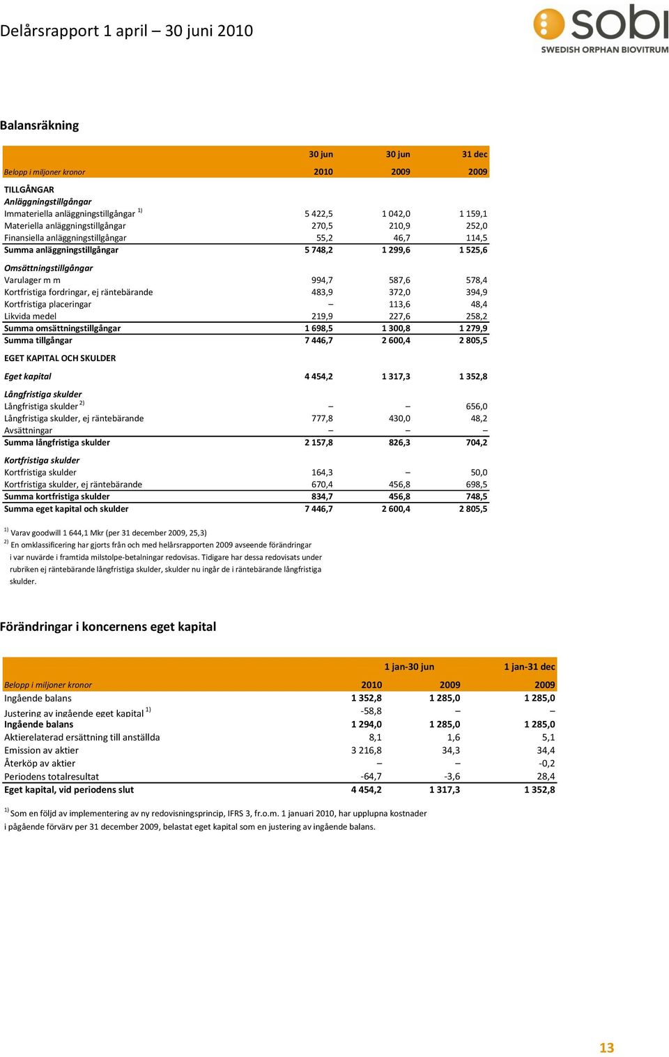 Kortfristiga fordringar, ej räntebärande 483,9 372,0 394,9 Kortfristiga placeringar 113,6 48,4 Likvida medel 219,9 227,6 258,2 Summa omsättningstillgångar 1 698,5 1 300,8 1 279,9 Summa tillgångar 7