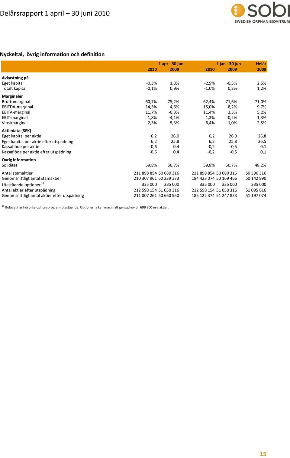 Vinstmarginal -2,3% 5,3% -6,4% -1,0% 2,5% Aktiedata (SEK) Eget kapital per aktie 6,2 26,0 6,2 26,0 26,8 Eget kapital per aktie efter utspädning 6,2 25,8 6,2 25,8 26,5 Kassaflöde per aktie -0,6