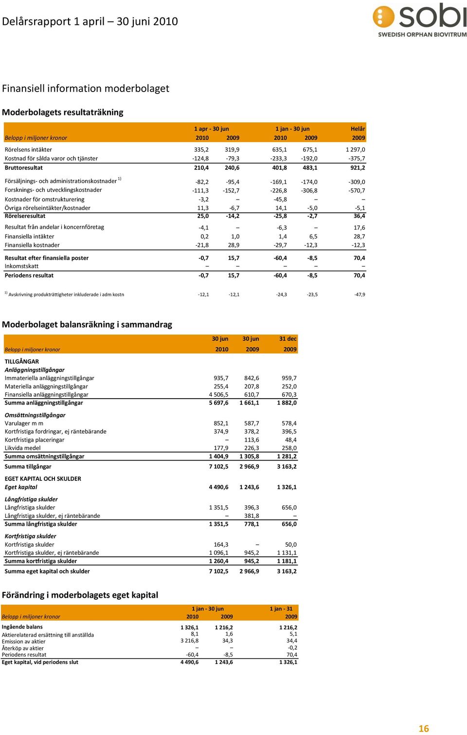 Forsknings- och utvecklingskostnader -111,3-152,7-226,8-306,8-570,7 Kostnader för omstrukturering -3,2-45,8 Övriga rörelseintäkter/kostnader 11,3-6,7 14,1-5,0-5,1 Rörelseresultat 25,0-14,2-25,8-2,7