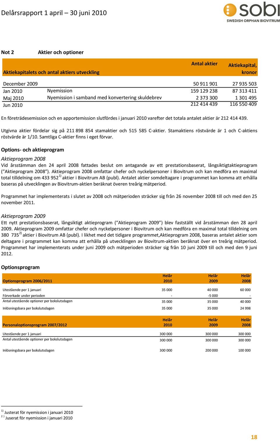 aktier är 212 414 439. Utgivna aktier fördelar sig på 211 898 854 stamaktier och 515 585 C-aktier. Stamaktiens röstvärde är 1 och C-aktiens röstvärde är 1/10. Samtliga C-aktier finns i eget förvar.