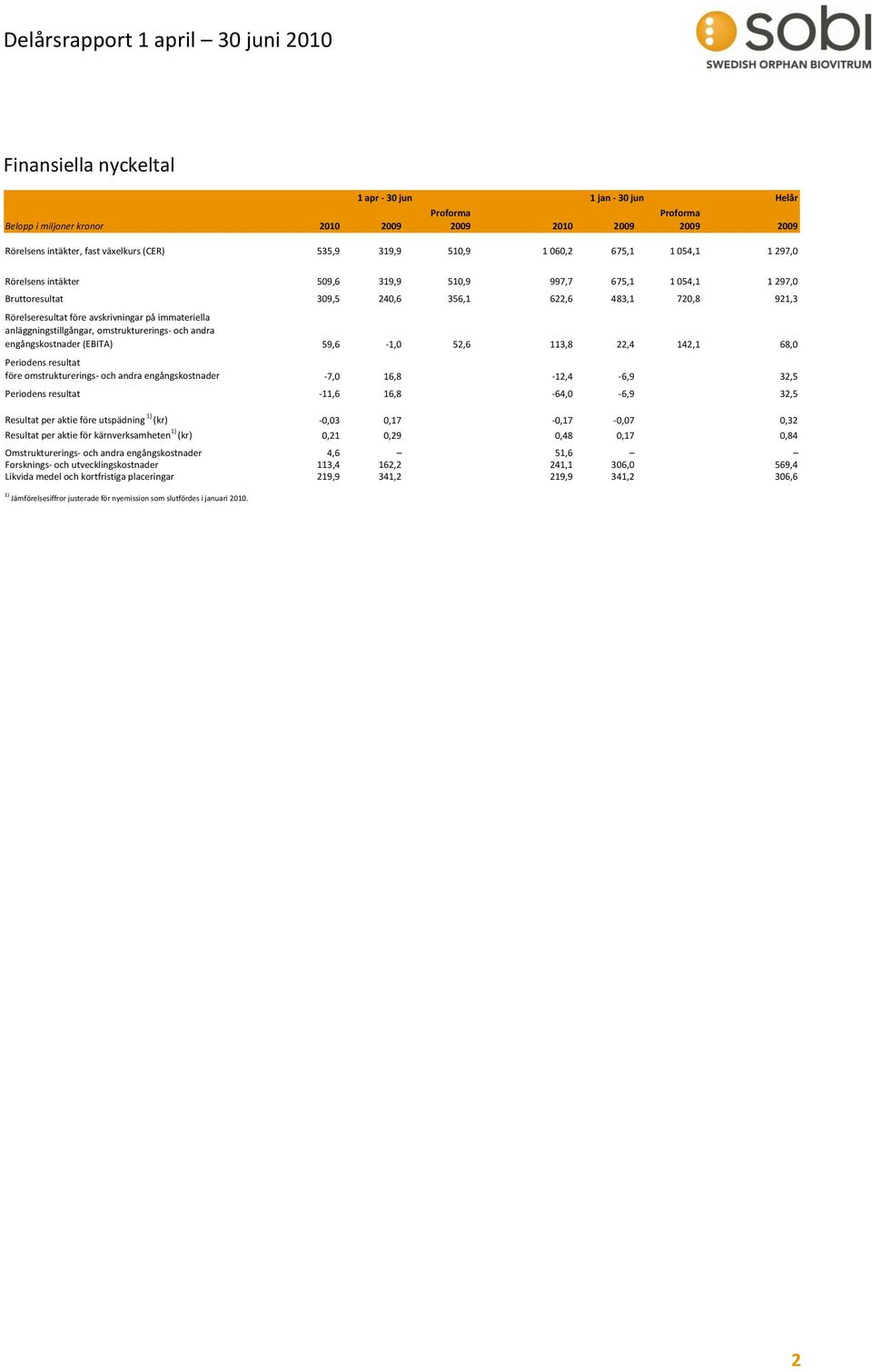 immateriella anläggningstillgångar, omstrukturerings- och andra engångskostnader (EBITA) 59,6-1,0 52,6 113,8 22,4 142,1 68,0 Periodens resultat före omstrukturerings- och andra engångskostnader -7,0