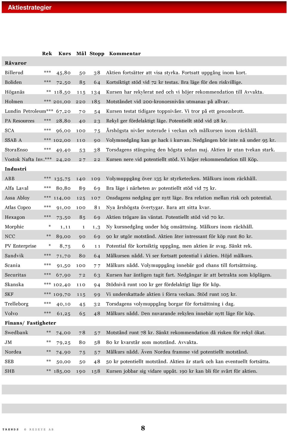 Lundin Petroleum*** 67,20 70 54 Kursen testat tidigare toppnivåer. Vi tror på ett genombrott. PA Resources *** 28,80 40 23 Rekyl ger fördelaktigt läge. Potentiellt stöd vid 28 kr.