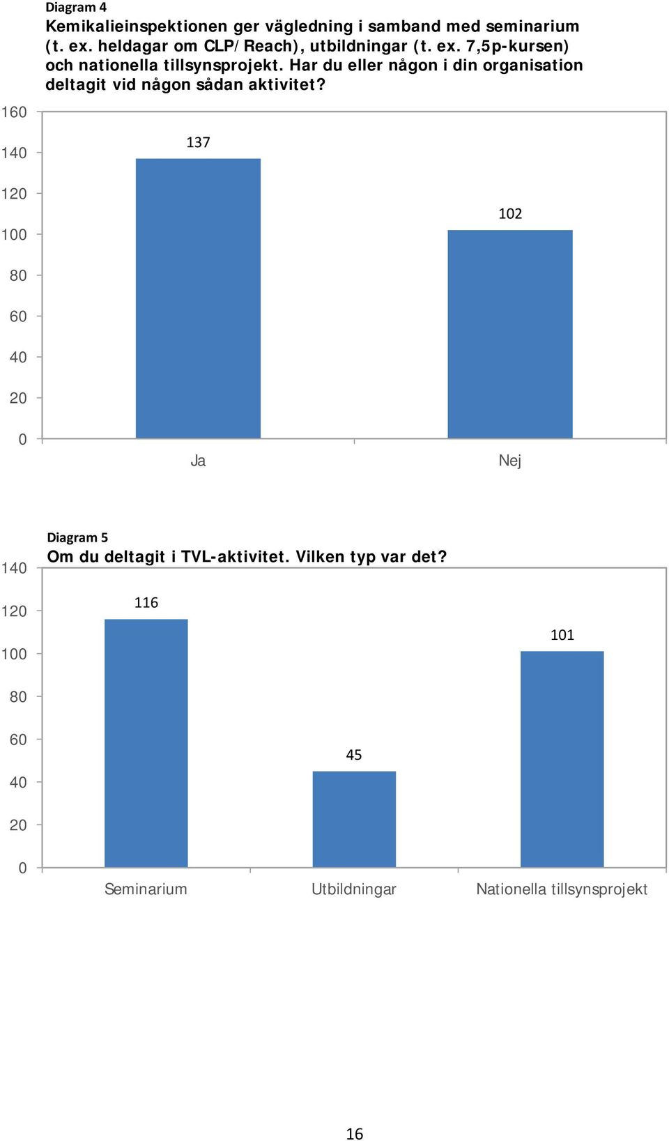 Har du eller någon i din organisation deltagit vid någon sådan aktivitet?