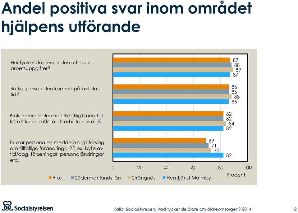 87 88 89 87 86 86 88 86 82 82 84 82 Brukar personalen meddela dig i förväg om tillfälliga förändringar? T.ex.