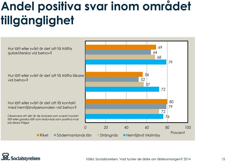 56 52 57 72 Hur lätt eller svårt är det att få kontakt med hemtjänstpersonalen vid behov?