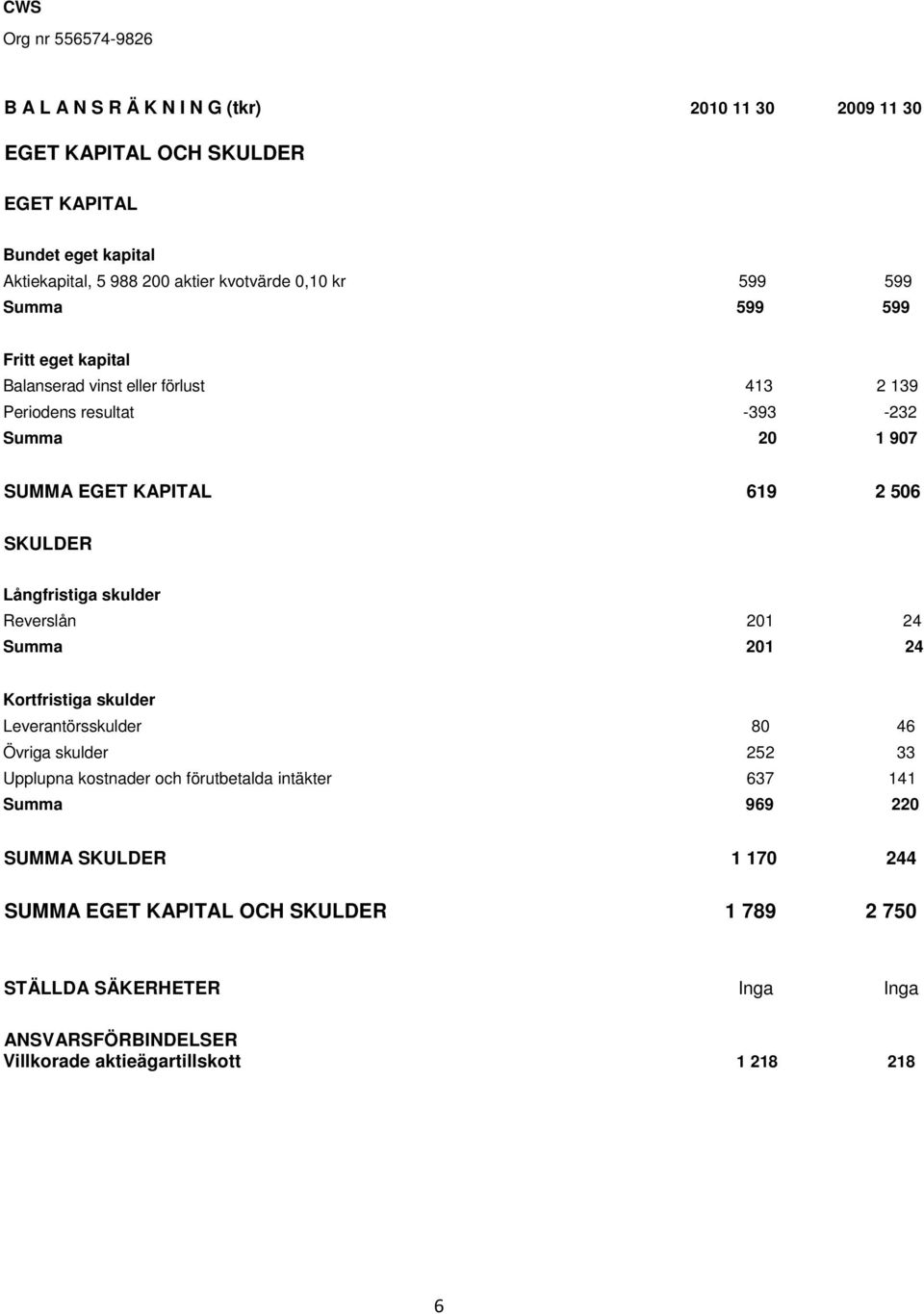 Långfristiga skulder Reverslån 201 24 Summa 201 24 Kortfristiga skulder Leverantörsskulder 80 46 Övriga skulder 252 33 Upplupna kostnader och förutbetalda intäkter 637