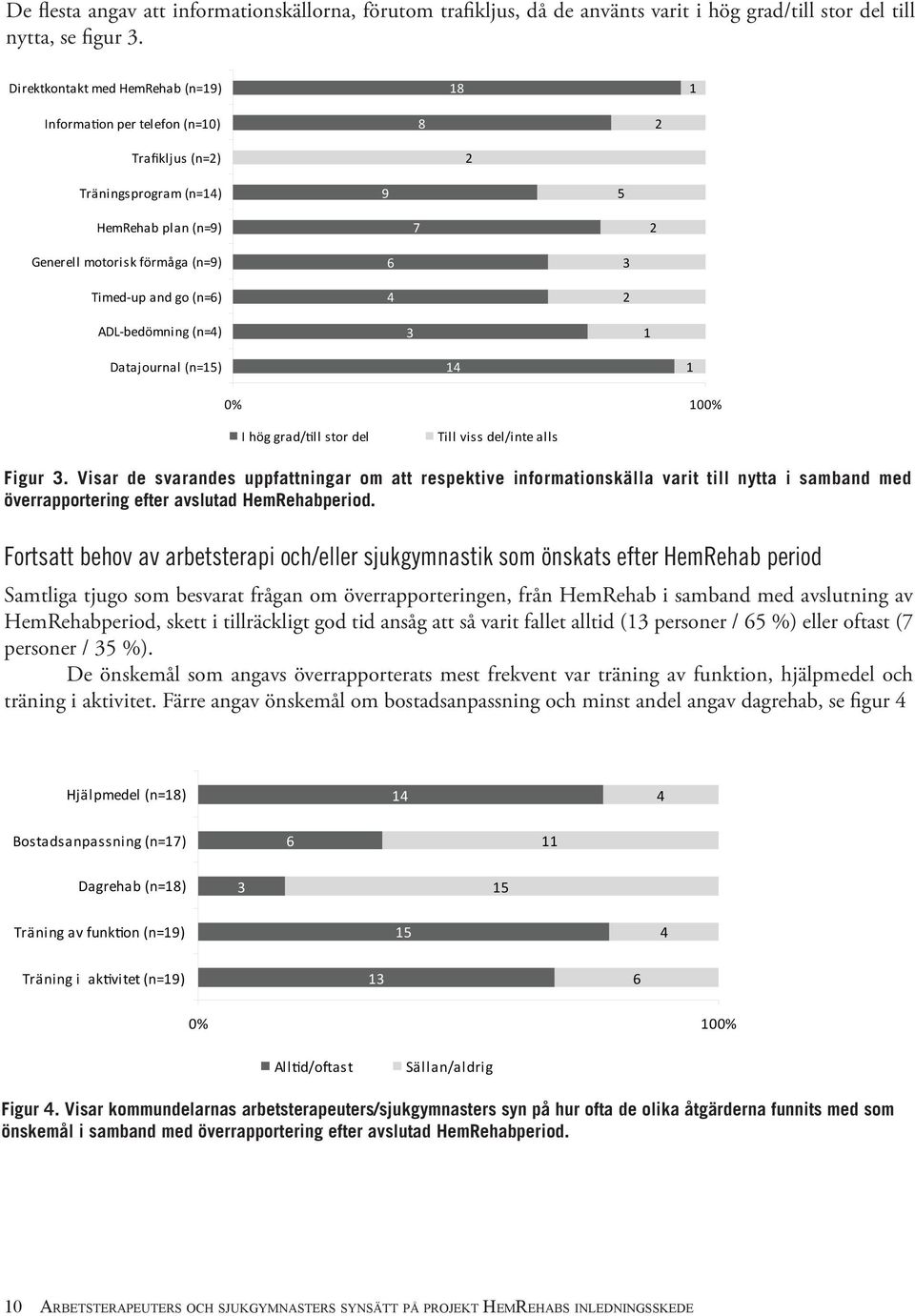 4 3 2 ADL-bedömning (n=4) 3 1 Datajournal (n=15) 14 1 0% 100% I hög grad/till stor del Till viss del/inte alls Figur 3.