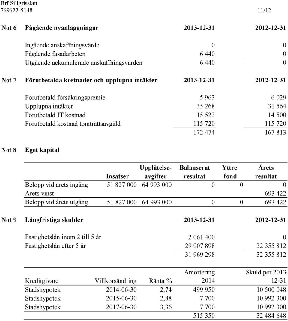 tomträttsavgäld 115 720 115 720 172 474 167 813 Not 8 Eget kapital Belopp vid årets ingång Årets vinst Belopp vid årets utgång Upplåtelse- Balanserat Yttre Årets Insatser avgifter resultat fond