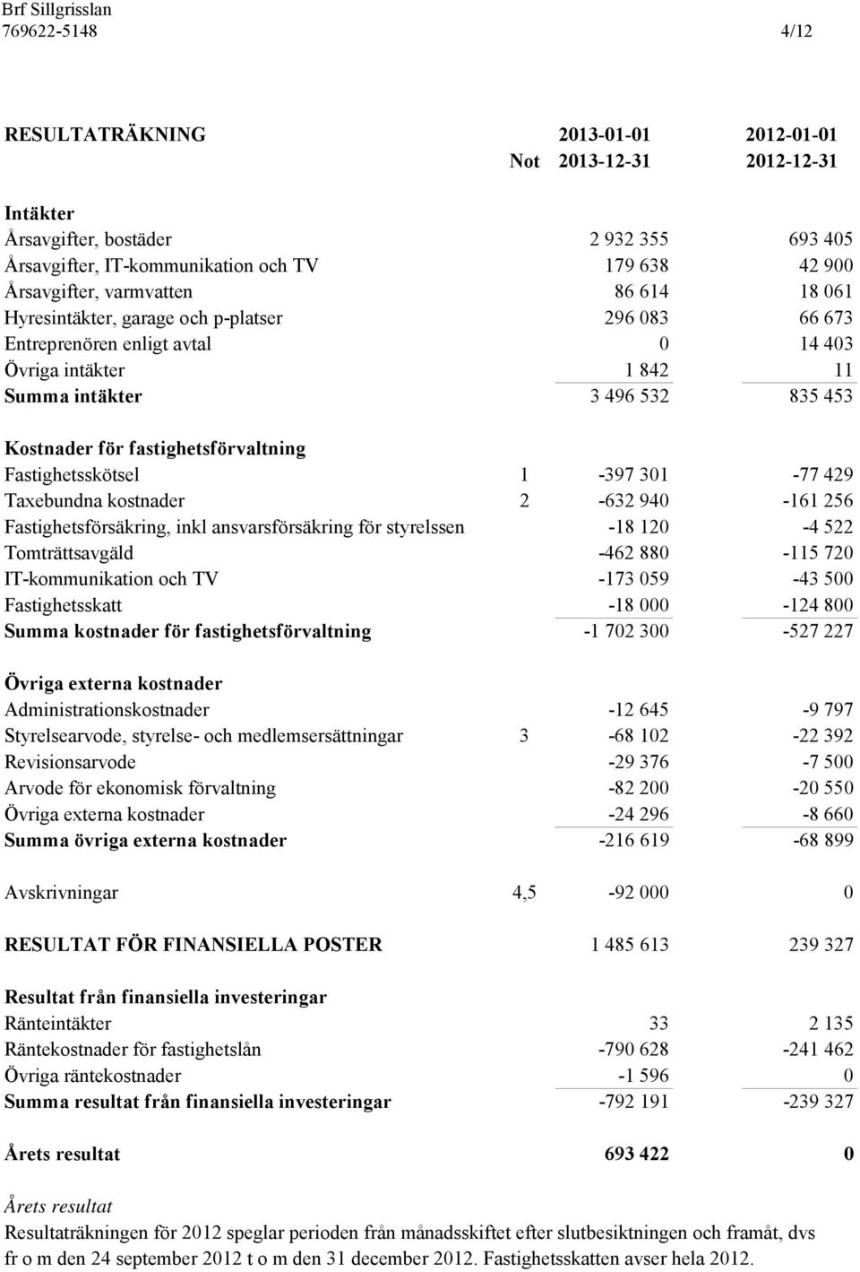 fastighetsförvaltning Fastighetsskötsel 1-397 301-77 429 Taxebundna kostnader 2-632 940-161 256 Fastighetsförsäkring, inkl ansvarsförsäkring för styrelssen -18 120-4 522 Tomträttsavgäld -462 880-115