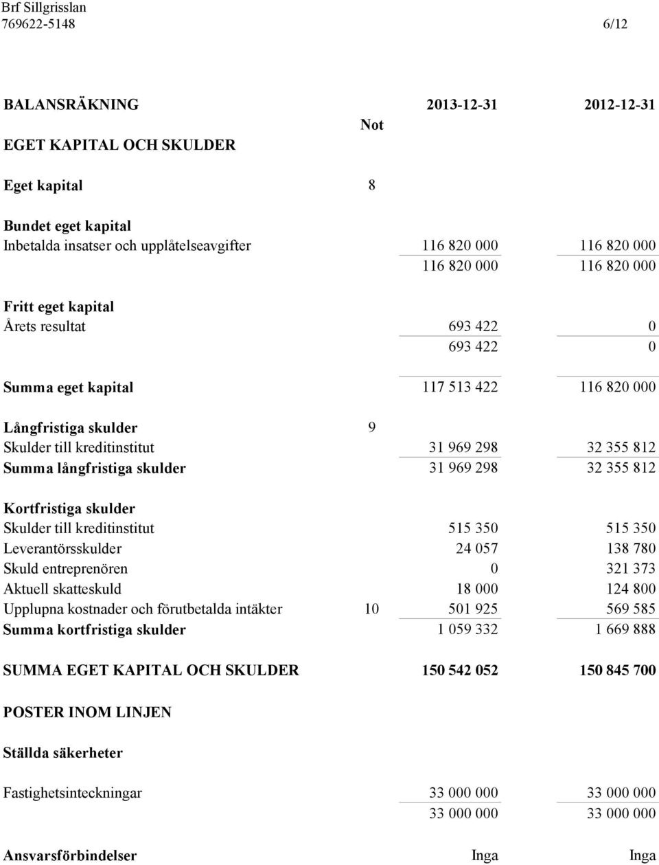 skulder 31 969 298 32 355 812 Kortfristiga skulder Skulder till kreditinstitut 515 350 515 350 Leverantörsskulder 24 057 138 780 Skuld entreprenören 0 321 373 Aktuell skatteskuld 18 000 124 800